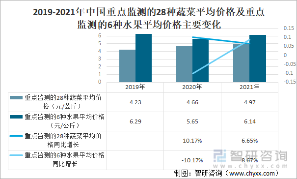 2019-2021年中国重点监测的28种蔬菜平均价格及重点监测的6种水果平均价格主要变化