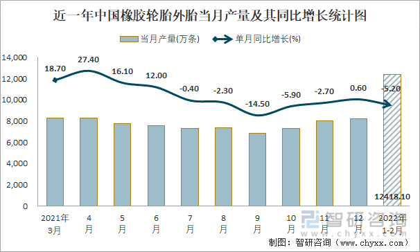 近一年中国橡胶轮胎外胎当月产量及其同比增长统计图