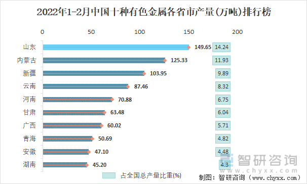 2022年1-2月中国十种有色金属各省市产量排行榜