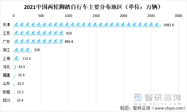 2021中国两轮脚踏自行车主要分布地区（单位：万辆）