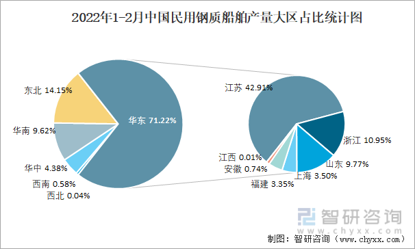 2022年1-2月中国民用钢质船舶产量大区占比统计图