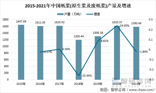 2015-2021年中国纸浆(原生浆及废纸浆)产量及增速