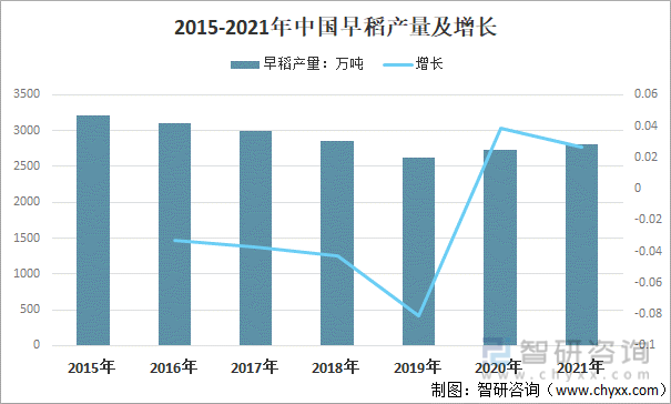 2015-2021年中國早稻產量及增長