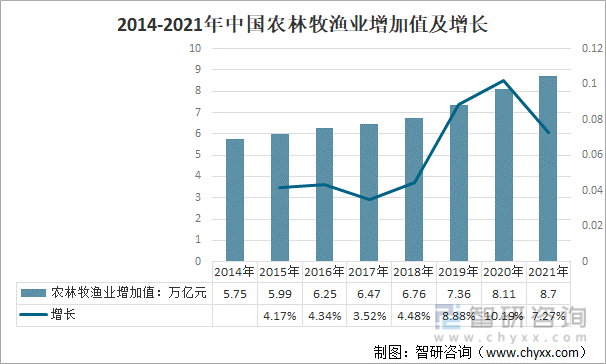 2014-2021年中国农林牧渔业增加值及增长
