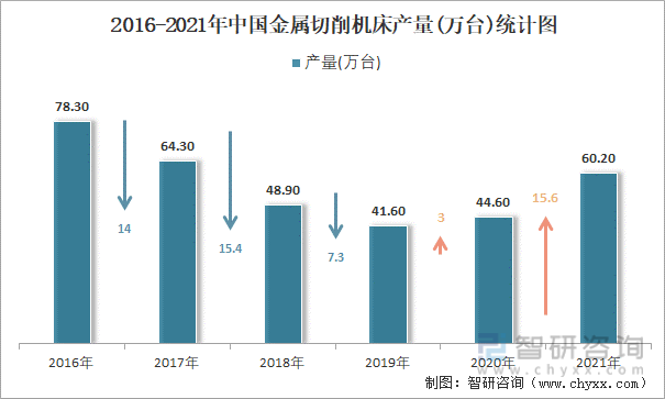 2016-2021年中国金属切削机床产量统计图