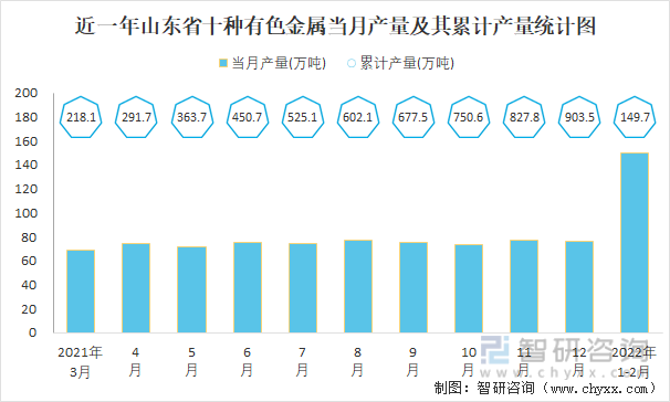 近一年山东省十种有色金属当月产量及其累计产量统计图