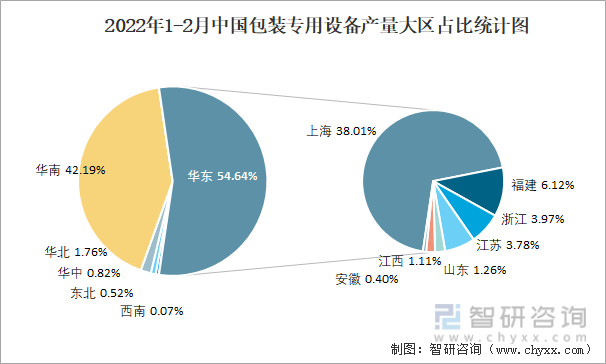 2022年1-2月中国包装专用设备产量大区占比统计图