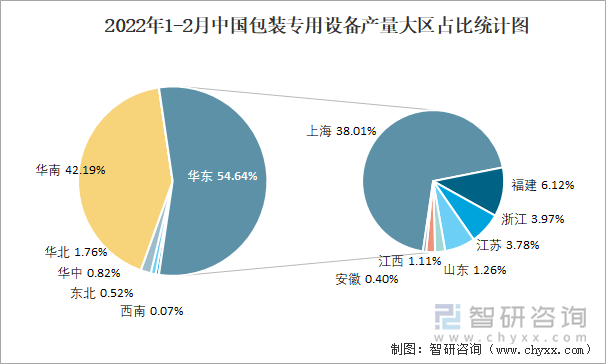 2022年1-2月中國(guó)包裝專用設(shè)備產(chǎn)量大區(qū)占比統(tǒng)計(jì)圖