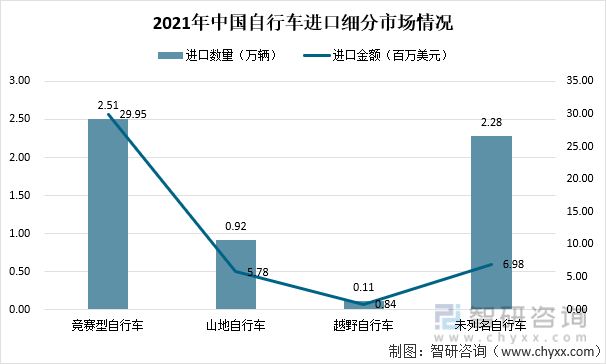 2021年中国自行车进口细分市场情况