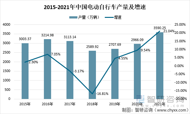 2015-2021年中国电动自行车产量及增速
