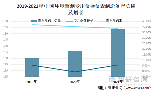 2019-2021年中国环境监测专用仪器仪表制造资产负债及增长