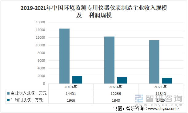 2019-2021年中国环境监测专用仪器仪表制造主业收入规模及利润规模