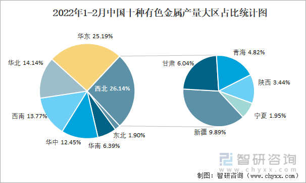 2022年1-2月中国十种有色金属产量大区占比统计图