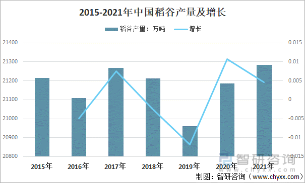 2015-2021年中國稻谷產量及增長