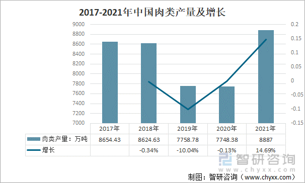 2017-2021年中国肉类产量及增长