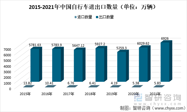 2015-2021年中国自行车进出口数量（单位：万辆）
