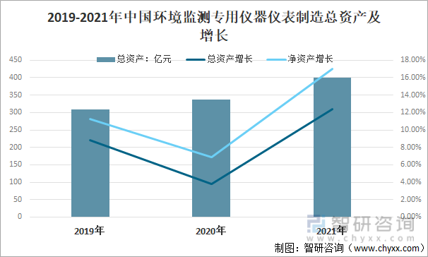 2019-2021年中国环境监测专用仪器仪表制造总资产及增长