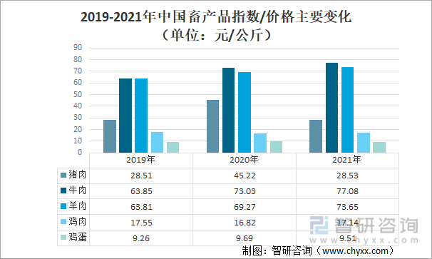 2019-2021年中国畜产品指数/价格主要变化（单位：元/公斤）