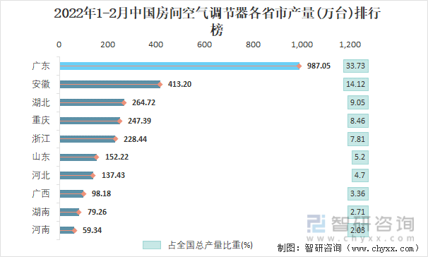 2022年1-2月中国房间空气调节器各省市产量排行榜