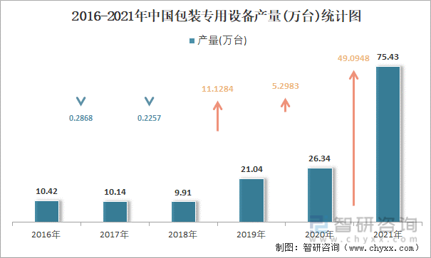 2016-2021年中国包装专用设备产量统计图