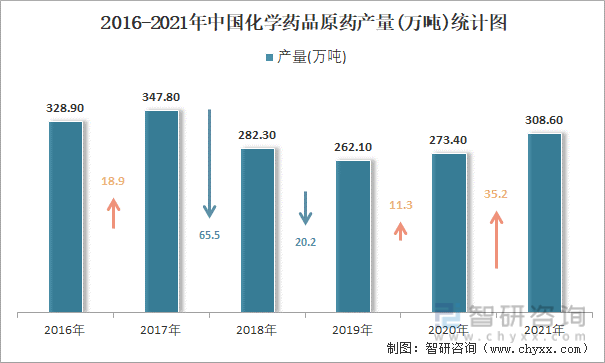 2016-2021年中国化学药品原药产量统计图