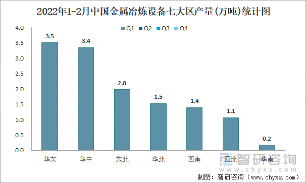 2022年1-2月中国金属冶炼设备七大区产量统计图