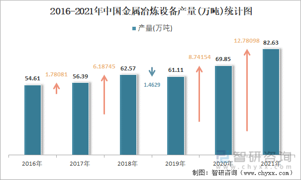 2016-2021年中国金属冶炼设备产量统计图