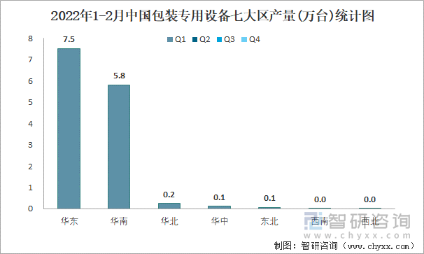 2022年1-2月中国包装专用设备七大区产量统计图