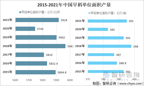 2015-2021年中國早稻單位面積產量