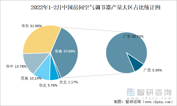 2022年1-2月中国房间空气调节器产量大区占比统计图