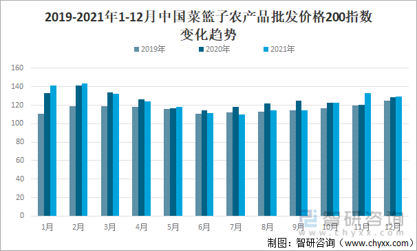 2019-2021年1-12月中国菜篮子农产品批发价格200指数变化趋势