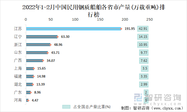 2022年1-2月中国民用钢质船舶各省市产量排行榜