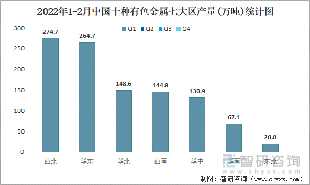 2022年1-2月中国十种有色金属七大区产量统计图