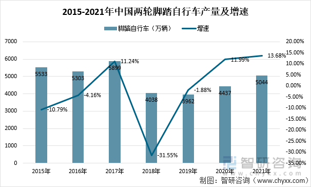 2015-2021年中国两轮脚踏自行车产量及增速