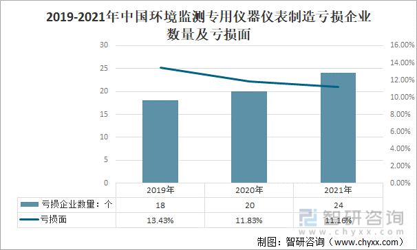 2019-2021年中国环境监测专用仪器仪表制造亏损企业数量及亏损面