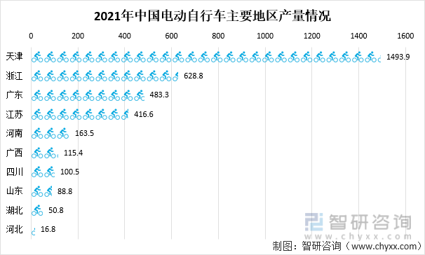 2021年中国电动自行车主要地区产量情况