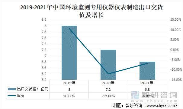 2019-2021年中国环境监测专用仪器仪表制造出口交货值及增长