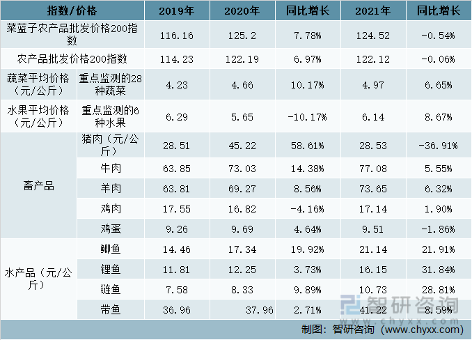 2019-2021年中国鲜活农产品指数/价格主要变化