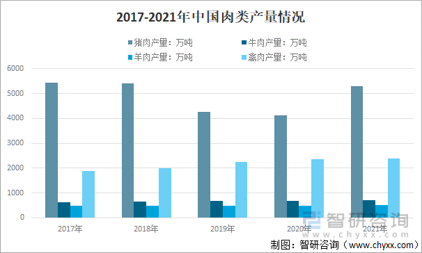 2017-2021年中国肉类产量情况
