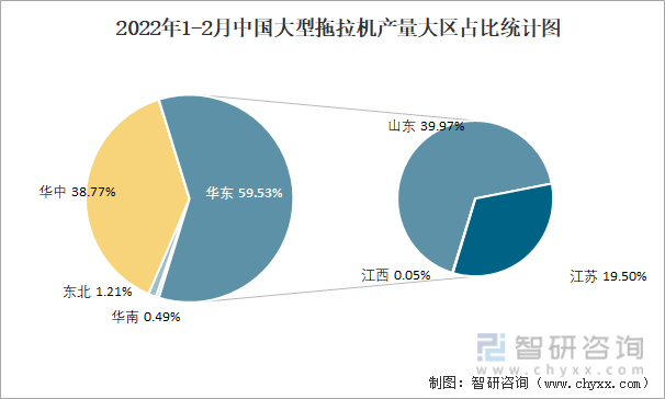 2022年1-2月中国大型拖拉机产量大区占比统计图