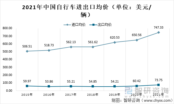 2021年中国自行车进出口均价（单位：美元/辆）