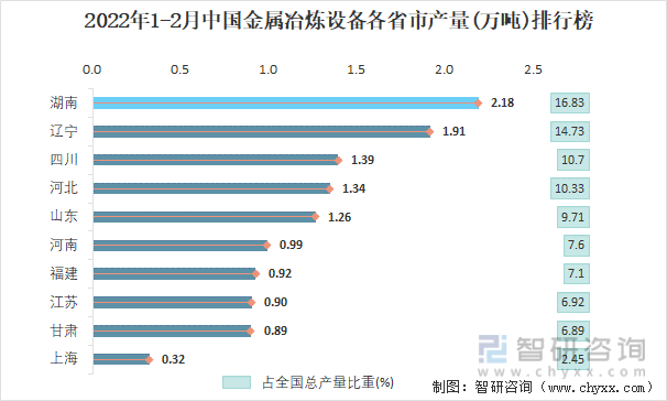2022年1-2月中国金属冶炼设备各省市产量排行榜