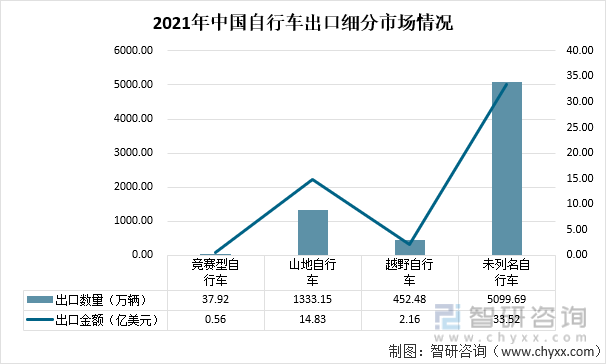 2021年中国自行车出口细分市场情况
