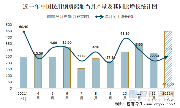 近一年中国民用钢质船舶当月产量及其同比增长统计图