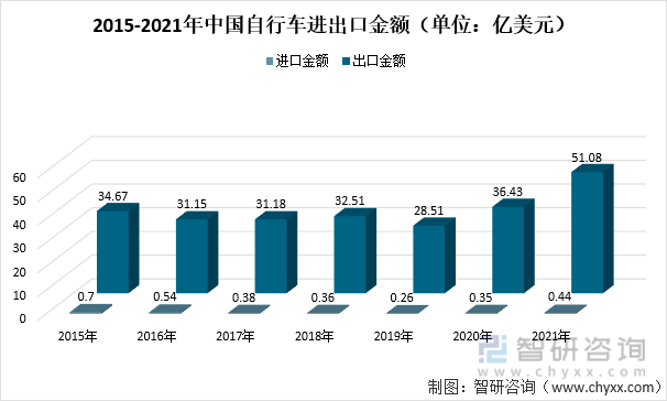 2015-2021年中国自行车进出口金额（单位：亿美元）