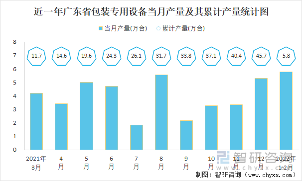 近一年广东省包装专用设备当月产量及其累计产量统计图