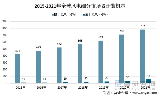 2015-2021年全球风电细分市场累计装机量