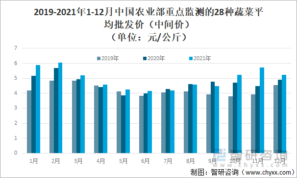2019-2021年1-12月中国农业部重点监测的28种蔬菜平均批发价（中间价）（单位：元/公斤）