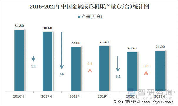 2016-2021年中国金属成形机床产量统计图