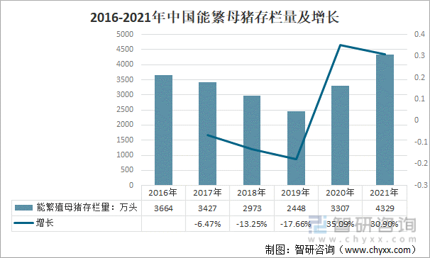 2016-2021年中国能繁母猪存栏量及增长